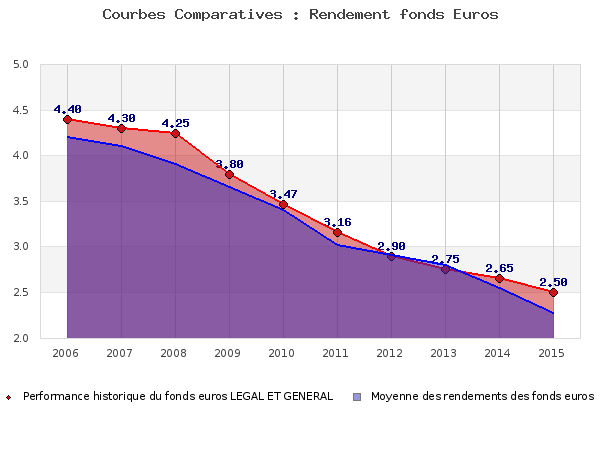 Performances fonds euros LEGAL ET GENERAL fonds euros LEGAL ET GENERAL, performances comparées à la moyenne des fonds en euros du marché